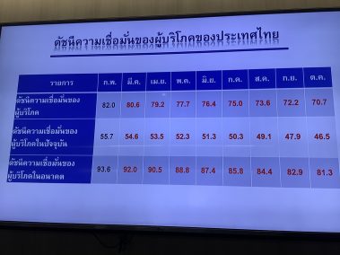 แถลงข่าวผลสำรวจดัชนีผู้บริโภค เดือน ตุลาคม 2562