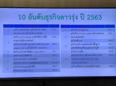 ม.หอการค้าไทย แถลงผลสำรวจ 10 ธุรกิจ รุ่ง –ร่วง ปี 2563