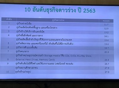 ม.หอการค้าไทย แถลงผลสำรวจ 10 ธุรกิจ รุ่ง –ร่วง ปี 2563