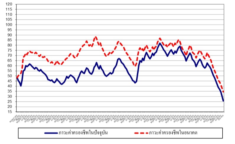 ดัชนีเชื่อมั่นหอการค้าฯ มี.ค.ต่ำสุดในรอบ 2 ปี เอกชนคาดเศรษฐกิจฟื้น Q4/63