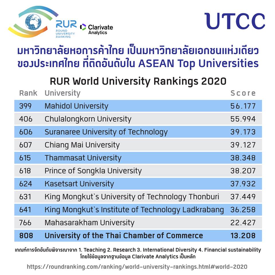 มหาวิทยาลัยหอการค้าไทย ม.เอกชนแห่งเดียวติดอันดับมหาวิทยาลัยชั้นนำของโลก 2020