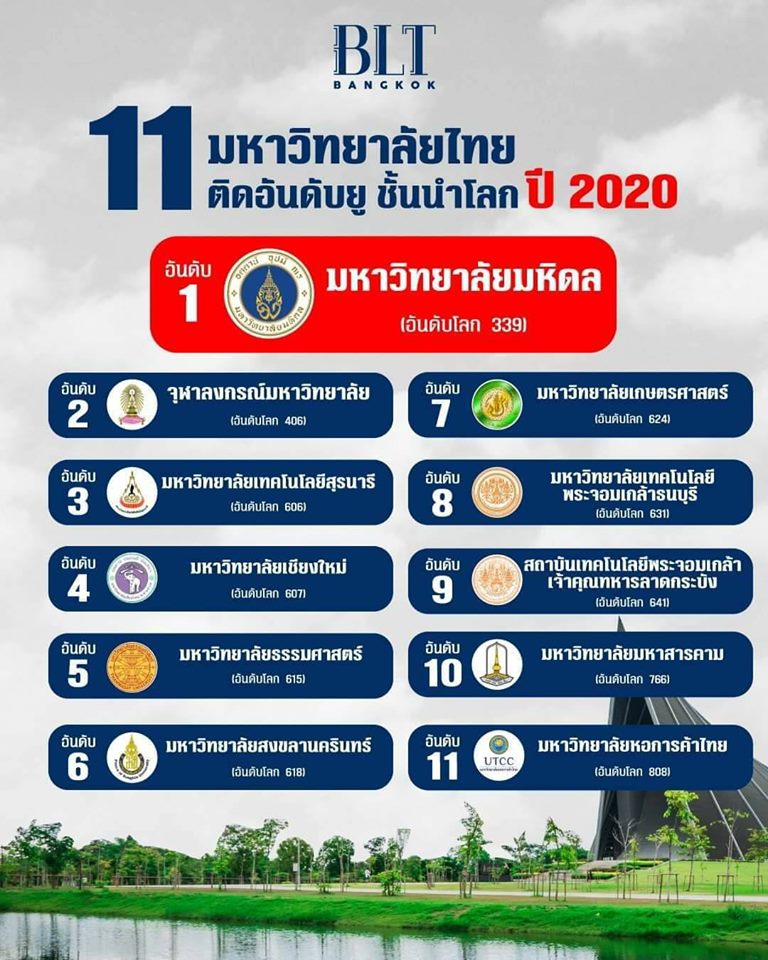 มหาวิทยาลัยหอการค้าไทย ม.เอกชนแห่งเดียวติดอันดับมหาวิทยาลัยชั้นนำของโลก 2020